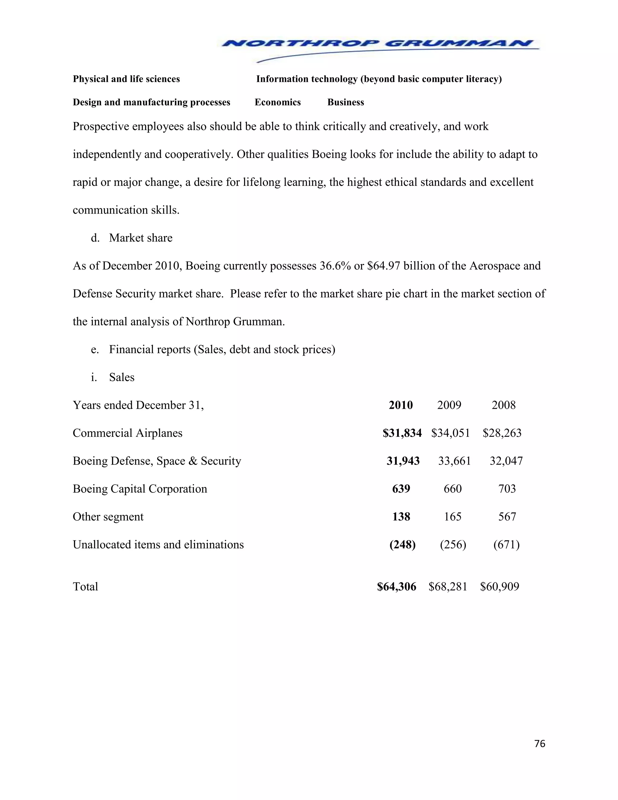 76
Physical and life sciences Information technology (beyond basic computer literacy)
Design and manufacturing processes Economics Business
Prospective employees also should be able to think critically and creatively, and work
independently and cooperatively. Other qualities Boeing looks for include the ability to adapt to
rapid or major change, a desire for lifelong learning, the highest ethical standards and excellent
communication skills.
d. Market share
As of December 2010, Boeing currently possesses 36.6% or $64.97 billion of the Aerospace and
Defense Security market share. Please refer to the market share pie chart in the market section of
the internal analysis of Northrop Grumman.
e. Financial reports (Sales, debt and stock prices)
i. Sales
Years ended December 31, 2010 2009 2008
Commercial Airplanes $31,834 $34,051 $28,263
Boeing Defense, Space & Security 31,943 33,661 32,047
Boeing Capital Corporation 639 660 703
Other segment 138 165 567
Unallocated items and eliminations (248) (256) (671)
Total $64,306 $68,281 $60,909
 