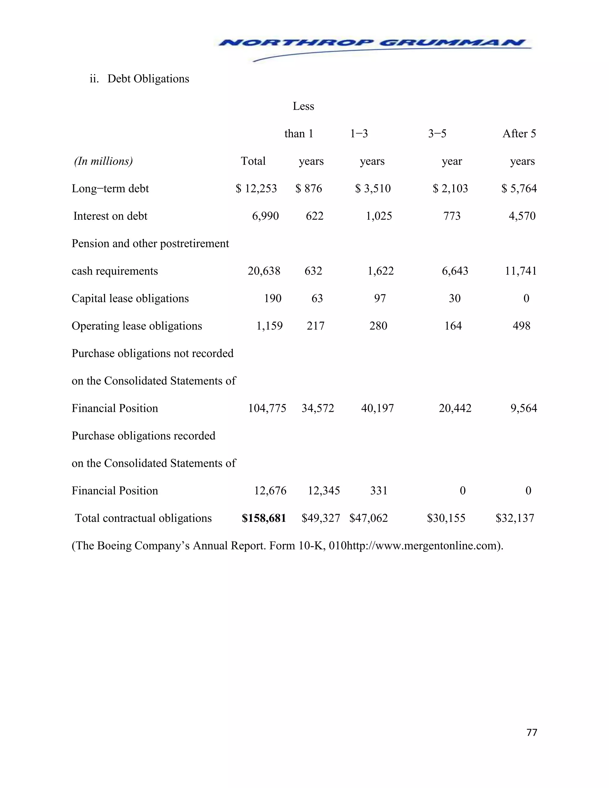 77
ii. Debt Obligations
Less
than 1 1−3 3−5 After 5
(In millions) Total years years year years
Long−term debt $ 12,253 $ 876 $ 3,510 $ 2,103 $ 5,764
Interest on debt 6,990 622 1,025 773 4,570
Pension and other postretirement
cash requirements 20,638 632 1,622 6,643 11,741
Capital lease obligations 190 63 97 30 0
Operating lease obligations 1,159 217 280 164 498
Purchase obligations not recorded
on the Consolidated Statements of
Financial Position 104,775 34,572 40,197 20,442 9,564
Purchase obligations recorded
on the Consolidated Statements of
Financial Position 12,676 12,345 331 0 0
Total contractual obligations $158,681 $49,327 $47,062 $30,155 $32,137
(The Boeing Company’s Annual Report. Form 10-K, 010http://www.mergentonline.com).
 