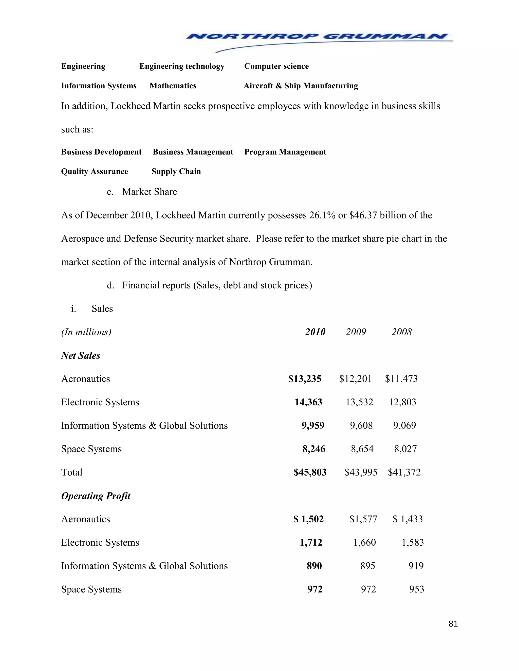 81
Engineering Engineering technology Computer science
Information Systems Mathematics Aircraft & Ship Manufacturing
In addition, Lockheed Martin seeks prospective employees with knowledge in business skills
such as:
Business Development Business Management Program Management
Quality Assurance Supply Chain
c. Market Share
As of December 2010, Lockheed Martin currently possesses 26.1% or $46.37 billion of the
Aerospace and Defense Security market share. Please refer to the market share pie chart in the
market section of the internal analysis of Northrop Grumman.
d. Financial reports (Sales, debt and stock prices)
i. Sales
(In millions) 2010 2009 2008
Net Sales
Aeronautics $13,235 $12,201 $11,473
Electronic Systems 14,363 13,532 12,803
Information Systems & Global Solutions 9,959 9,608 9,069
Space Systems 8,246 8,654 8,027
Total $45,803 $43,995 $41,372
Operating Profit
Aeronautics $ 1,502 $1,577 $ 1,433
Electronic Systems 1,712 1,660 1,583
Information Systems & Global Solutions 890 895 919
Space Systems 972 972 953
 