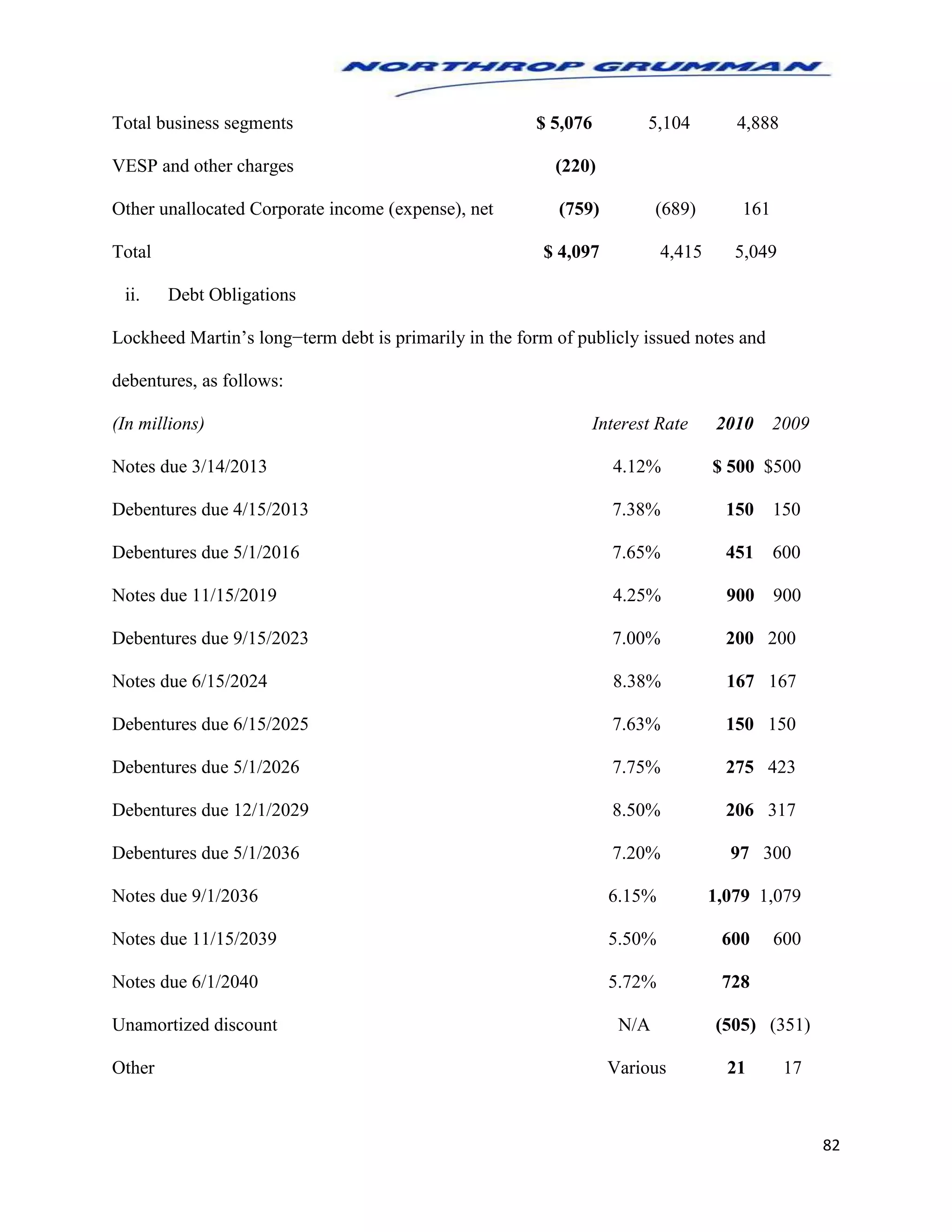 82
Total business segments $ 5,076 5,104 4,888
VESP and other charges (220)
Other unallocated Corporate income (expense), net (759) (689) 161
Total $ 4,097 4,415 5,049
ii. Debt Obligations
Lockheed Martin’s long−term debt is primarily in the form of publicly issued notes and
debentures, as follows:
(In millions) Interest Rate 2010 2009
Notes due 3/14/2013 4.12% $ 500 $500
Debentures due 4/15/2013 7.38% 150 150
Debentures due 5/1/2016 7.65% 451 600
Notes due 11/15/2019 4.25% 900 900
Debentures due 9/15/2023 7.00% 200 200
Notes due 6/15/2024 8.38% 167 167
Debentures due 6/15/2025 7.63% 150 150
Debentures due 5/1/2026 7.75% 275 423
Debentures due 12/1/2029 8.50% 206 317
Debentures due 5/1/2036 7.20% 97 300
Notes due 9/1/2036 6.15% 1,079 1,079
Notes due 11/15/2039 5.50% 600 600
Notes due 6/1/2040 5.72% 728
Unamortized discount N/A (505) (351)
Other Various 21 17
 