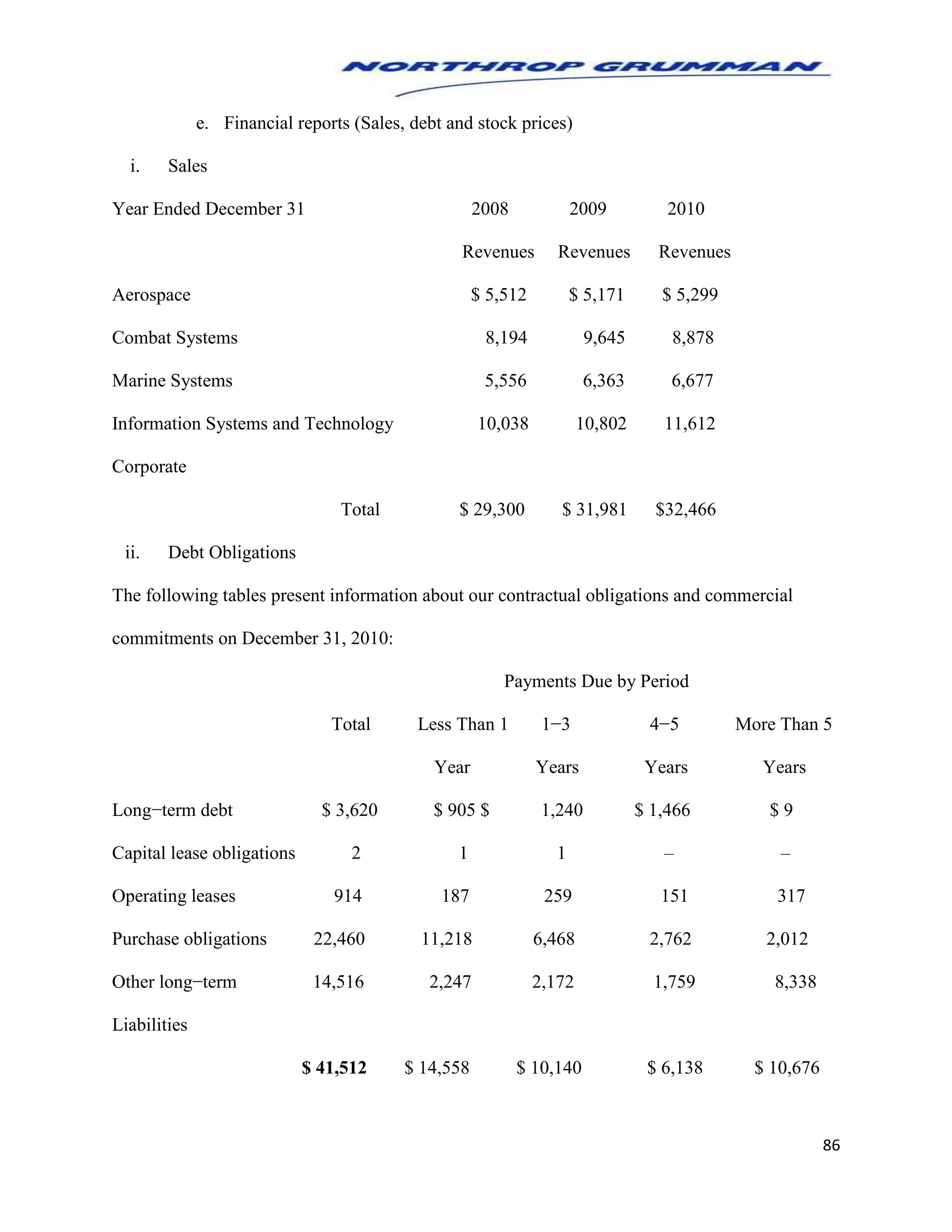 86
e. Financial reports (Sales, debt and stock prices)
i. Sales
Year Ended December 31 2008 2009 2010 10
Revenues Revenues Revenues
Aerospace $ 5,512 $ 5,171 $ 5,299
Combat Systems 8,194 9,645 8,878
Marine Systems 5,556 6,363 6,677
Information Systems and Technology 10,038 10,802 11,612
Corporate
Total $ 29,300 $ 31,981 $32,466
ii. Debt Obligations
The following tables present information about our contractual obligations and commercial
commitments on December 31, 2010:
Payments Due by Period
Total Less Than 1 1−3 4−5 More Than 5
Year Years Years Years
Long−term debt $ 3,620 $ 905 $ 1,240 $ 1,466 $ 9
Capital lease obligations 2 1 1 – –
Operating leases 914 187 259 151 317
Purchase obligations 22,460 11,218 6,468 2,762 2,012
Other long−term 14,516 2,247 2,172 1,759 8,338
Liabilities
$ 41,512 $ 14,558 $ 10,140 $ 6,138 $ 10,676
 