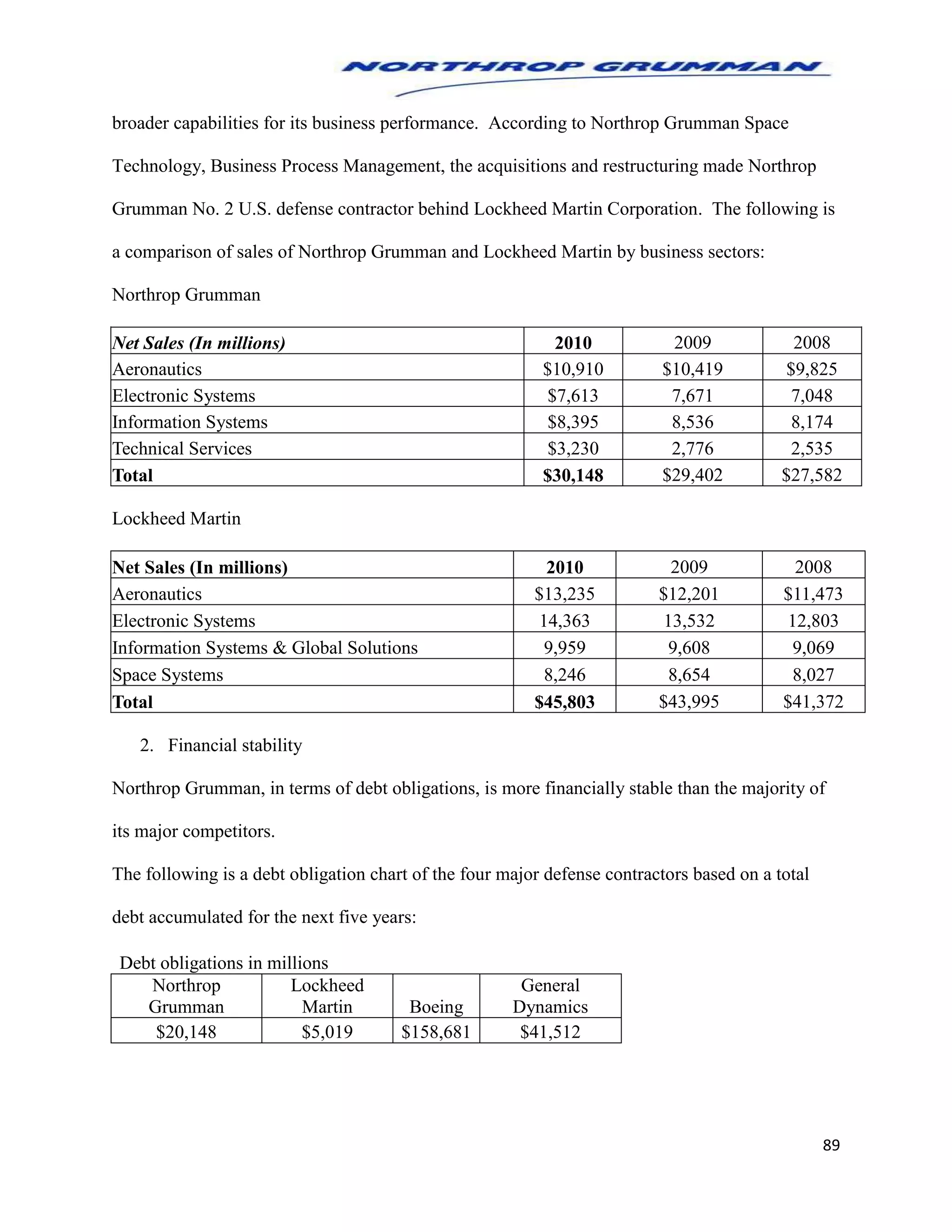 89
broader capabilities for its business performance. According to Northrop Grumman Space
Technology, Business Process Management, the acquisitions and restructuring made Northrop
Grumman No. 2 U.S. defense contractor behind Lockheed Martin Corporation. The following is
a comparison of sales of Northrop Grumman and Lockheed Martin by business sectors:
Northrop Grumman
Net Sales (In millions) 2010 2009 2008
Aeronautics $10,910 $10,419 $9,825
Electronic Systems $7,613 7,671 7,048
Information Systems $8,395 8,536 8,174
Technical Services $3,230 2,776 2,535
Total $30,148 $29,402 $27,582
Lockheed Martin
Net Sales (In millions) 2010 2009 2008
Aeronautics $13,235 $12,201 $11,473
Electronic Systems 14,363 13,532 12,803
Information Systems & Global Solutions 9,959 9,608 9,069
Space Systems 8,246 8,654 8,027
Total $45,803 $43,995 $41,372
2. Financial stability
Northrop Grumman, in terms of debt obligations, is more financially stable than the majority of
its major competitors.
The following is a debt obligation chart of the four major defense contractors based on a total
debt accumulated for the next five years:
Debt obligations in millions
Northrop
Grumman
Lockheed
Martin Boeing
General
Dynamics
$20,148 $5,019 $158,681 $41,512
 