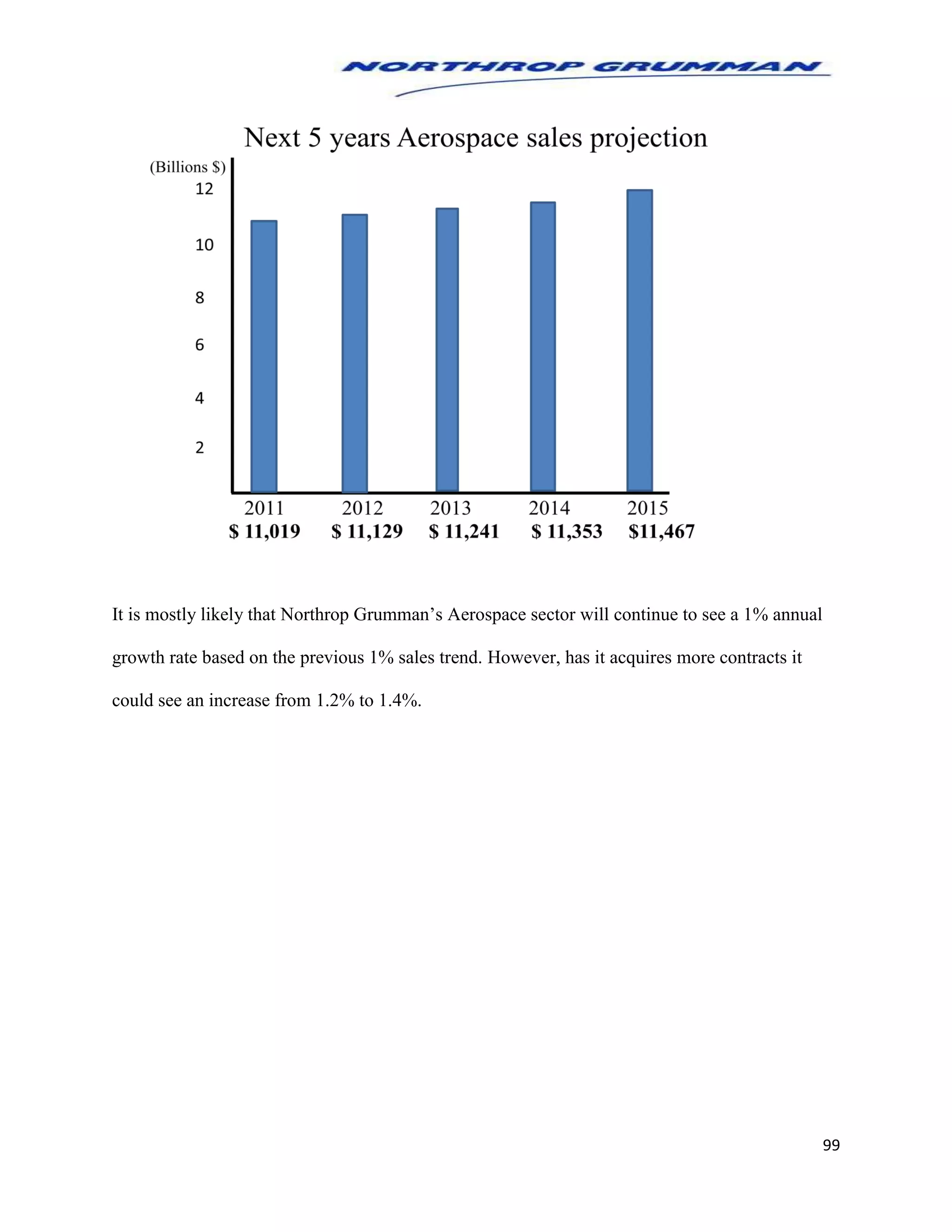 99
It is mostly likely that Northrop Grumman’s Aerospace sector will continue to see a 1% annual
growth rate based on the previous 1% sales trend. However, has it acquires more contracts it
could see an increase from 1.2% to 1.4%.
 