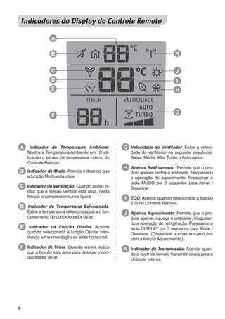 8
A Indicador de Temperatura Ambiente:
Mostra a Temperatura Ambiente em °C uti-
lizando o sensor de temperatura interno do
Controle Remoto.
B Indicador de Mudo: Acende indicando que
a função Mudo esta ativa.
C Indicador de Ventilação: Quando aceso in-
dica que a função Ventilar esta ativa, nesta
função o compressor nunca ligará.
D Indicador de Temperatura Selecionada:
Exibe a temperatura selecionada para o fun-
cionamento do condicionador de ar.
E Indicador da Função Oscilar: Acende
quando selecionada a função Oscilar habi-
litando a movimentação da aleta horizontal.
F Indicador de Timer: Quando visível, indica
que a função esta ativa para desligar o con-
dicionador de ar.
G Velocidade do Ventilador: Exibe a veloci-
dade do ventilador na seguinte sequência:
Baixa, Média, Alta, Turbo e Automática.
H Apenas Resfriamento: Permite que o pro-
duto apenas resfrie o ambiente, bloqueando
a operação de aquecimento. Pressionar a
tecla MUDO por 5 segundos para Ativar /
Desativar.
I ECO: Acende quando selecionada a função
Eco no Controle Remoto.
J Apenas Aquecimento: Permite que o pro-
duto apenas aqueça o ambiente, bloquean-
do a operação de refrigeração. Pressionar a
tecla DISPLAY por 5 segundos para Ativar /
Desativar. (Disponível apenas em produtos
com a função Aquecimento).
K Indicador de Transmissão: Acende quan-
do o controle remoto transmite sinais para a
Unidade Interna.
B
C
E
F
G
H
J
K
D I
A
 