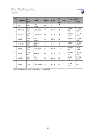 Chemical and Process Engineering Research www.iiste.org
ISSN 2224-7467 (Paper) ISSN 2225-0913 (Online)
Vol.13, 2013
23
No
Compound
m.
p °C
Color, Yield% M. wt
Λm
Ω-1
cm2
mol-1
Found (calc.)%
Cl Metal
-
(HL) 131
Deep
yellow
89 252
2.4
___ ___
1
[MnClL)
360
dec
Dark green 73 342.39 6.1
(10.35)
9.81
(14.52)
13.21
2
[FeClL]
360
dec
Dark violet 80 343.3 5.5
(10.32)
10.64
(14.72)
13.25
3
[CoClL]
360
dec
Deep
orange
53 346.38 5.8
(10.23)
11.12
(15.42)
16.53
4
[NiClL]
360
dec
Yellow
green
80 346.16 1.2
(12.14)
11.54
(15.38)
14.92
5
[CuClL]
360
dec
Dark green 53 350.99 11- 6.7
(10.09)
9.11
(16.7)
15.80
6
[ZnClL]
360
dec
Yellow 80 352.82 5.6
(10.04)
10.13
(16.81)
15.11
7
[CdClL] 225
Deep
yellow
74 400.04 6.3
(8.86)
9.11
(25.81)
23.92
8
[HgClL] 213 Dark yellow 78 488.04 6.7
(7.26)
8.16
___
___
dec.= decomposition, Calc. = calculated, ( )= theoretical
 
