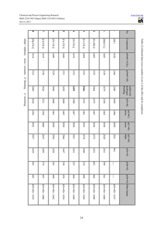 Chemical and Process Engineering Research www.iiste.org
ISSN 2224-7467 (Paper) ISSN 2225-0913 (Online)
Vol.13, 2013
24
8
7
6
5
4
3
2
1
-
No
taliph.=aliphatic,arom.=aromatic,δ=Bending,υ=stretching
[HgClL)]
[CdClL)]
[ZnClL)]
[CuClL)]
[NiClL)]
[CoClL)]
[Fe(HL)]
[MnClL]
(HL)
Compound
Table(2)Infrareddata(wavenumberύ)cm-1ofthe(HL)anditscomplexes
1614
1618
1608
1608
1610
1604
1605
1605
1620
υ(N═C─CH3)
1523
1530
1529
1531
1533
1525
1535
1539
1566
υ(N═C─H)
3400
3420
3440
3450
3459
3566
3464
3479
3500
υ(HO─H)
hydrogen
bonding
3630
3521
3600
3600
3300
3552
3475
3350
3450
υ(N─H)
1456
1458
1461
1465
1467
1461
1467
1465
1496
υ(C═C)
arom.
3052
3060
3058
3058
3058
3055
3058
3058
3058
υ(C─H)
arom.
2927
2655
2956
2966
2921
2970
2372
2920
2921
υ(C─H)
aliph
1029
1093
1026
1047
1031
1049
1031
1031
981
υ(N─N)
582
574
545
538
525
510
601
599
___
υ(M─N)
445
455
440
430
460
480
466
541
___
υ(M─O)
δ(N─H)=1610
δ(N─H)=1600
δ(N─H)=1662
δ(N─H)=1654
δ(N─H)=1600
δ(N─H)=1668
δ(N─H)=1600
δ(N─H)=1600
δ(N─H)=1615
Otherbands
 
