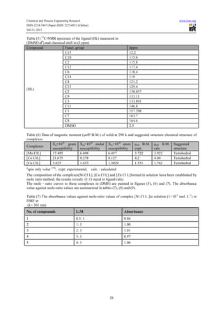 Chemical and Process Engineering Research www.iiste.org
ISSN 2224-7467 (Paper) ISSN 2225-0913 (Online)
Vol.13, 2013
26
Table (6) Data of magnetic moment (µeff=B.M.) of solid at 298 k and suggested structure chemical structure of
complexes
Complexes
Xg×10-6
gram
susceptibility
Xm×10-6
molar
susceptibility
XA×10-6
atom
susceptibility
µeff B.M.
expt.
µeff B.M.
calc
Suggested
structure
[Mn ClL] 17.485 6.608 6.457 3.722 3.922 Tetrahedral
[Co ClL] 21.675 8.278 8.127 4.2 4.40 Tetrahedral
[Cu ClL] 3.825 1.453 1.3029 1.551 1.762 Tetrahedral
a
spin only value [18]
, expt: experimental, calc. : calculated
The composition of the complexes[Ni Cl L], [Cu Cl L] and [Zn Cl L]formed in solution have been established by
mole ratio method, the results reveals (1:1) metal to ligand ratio.
The mole - ratio curves to these complexes in (DMF) are painted in figures (5), (6) and (7). The absorbance
value against mole-ratio values are summarized in tables (7), (8) and (9).
Table (7) The absorbance values against mole-ratio values of complex [Ni Cl L ]in solution (1×10-3
mol. L-1
) in
DMF at
(λ= 301 nm)
No. of compounds L:M Absorbance
1 0.5: 1 0.86
2 1: 1 1.00
3 2: 1 1.01
4 3: 1 0.97
5 4: 1 1.06
Table (5) 13
C-NMR spectrum of the ligand (HL) measured in
(DMSO-d6
) and chemical shift in (δ ppm)
Compound Funct. group δppm
(HL)
C15 12.2
C10 115.6
C2 115.8
C12 117.4
C6 118.4
C14 119
C4 121.2
C13 129.4
C5 130.037
C9 133.11
C3 133.891
C11 146.8
C1 157.298
C7 163.7
C8 164.6
DMSO 2.5
 