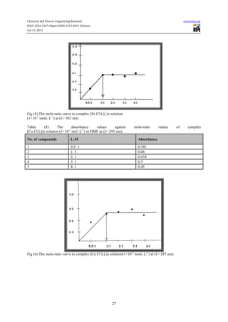 Chemical and Process Engineering Research www.iiste.org
ISSN 2224-7467 (Paper) ISSN 2225-0913 (Online)
Vol.13, 2013
27
Fig (5) The mole-ratio curve to complex [Ni Cl L)] in solution
(1×10-3
mole. L-1
) at (λ= 301 nm)
Table (8) The absorbance values against mole-ratio values of complex
[Cu Cl L]in solution (1×10-3
mol. L-1
) in DMF at (λ= 295 nm)
No. of compounds L:M Absorbance
1 0.5: 1 0.391
2 1: 1 0.46
3 2: 1 0.474
4 3: 1 0.5
5 4: 1 0.45
Fig (6) The mole-ratio curve to complex [Cu Cl L] in solution(1×10-3
mole. L-1
) at (λ= 287 nm)
0.5:1 1:1 2:1 3:1 4:1
0.5:1 1:1 2:1 3:1 4:1
0.13
0.12
0.11
0.1
0. 9
0. 8
 