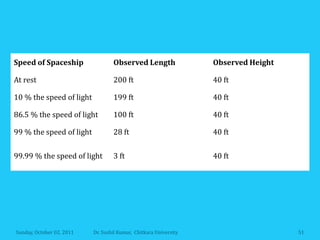 Speed of Spaceship                 Observed Length                 Observed Height

At rest                            200 ft                          40 ft

10 % the speed of light            199 ft                          40 ft

86.5 % the speed of light          100 ft                          40 ft

99 % the speed of light            28 ft                           40 ft

99.99 % the speed of light         3 ft                            40 ft




Sunday, October 02, 2011   Dr. Sushil Kumar, Chitkara University                     51
 