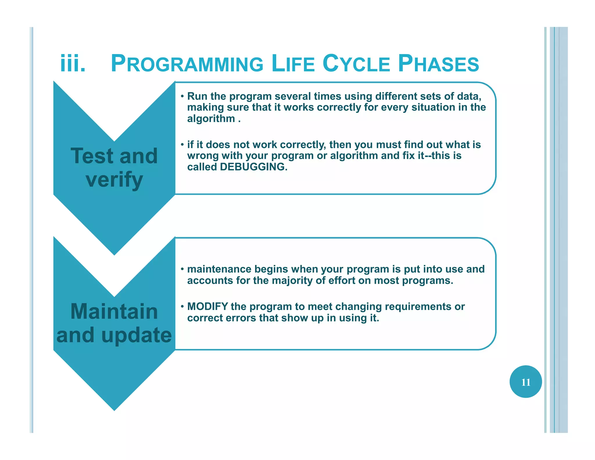 Test and
verify
• Run the program several times using different sets of data,
making sure that it works correctly for every situation in the
algorithm .
• if it does not work correctly, then you must find out what is
wrong with your program or algorithm and fix it--this is
called DEBUGGING.
Maintain
and update
• maintenance begins when your program is put into use and
accounts for the majority of effort on most programs.
• MODIFY the program to meet changing requirements or
correct errors that show up in using it.
11
iii. PROGRAMMING LIFE CYCLE PHASES
 