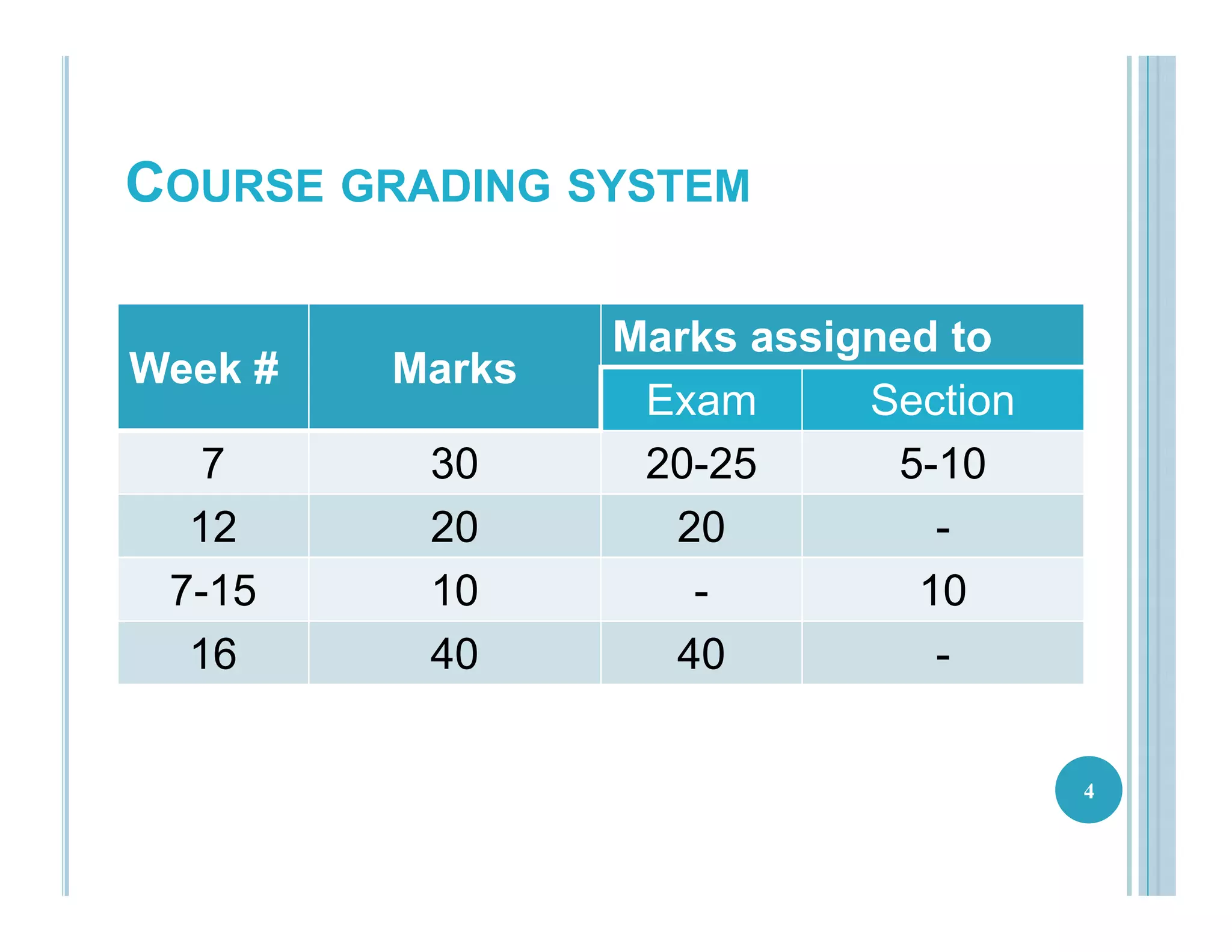 COURSE GRADING SYSTEM
Week # Marks
Marks assigned to
Exam Section
7 30 20-25 5-10
12 20 20 -
7-15 10 - 10
16 40 40 -
4
 