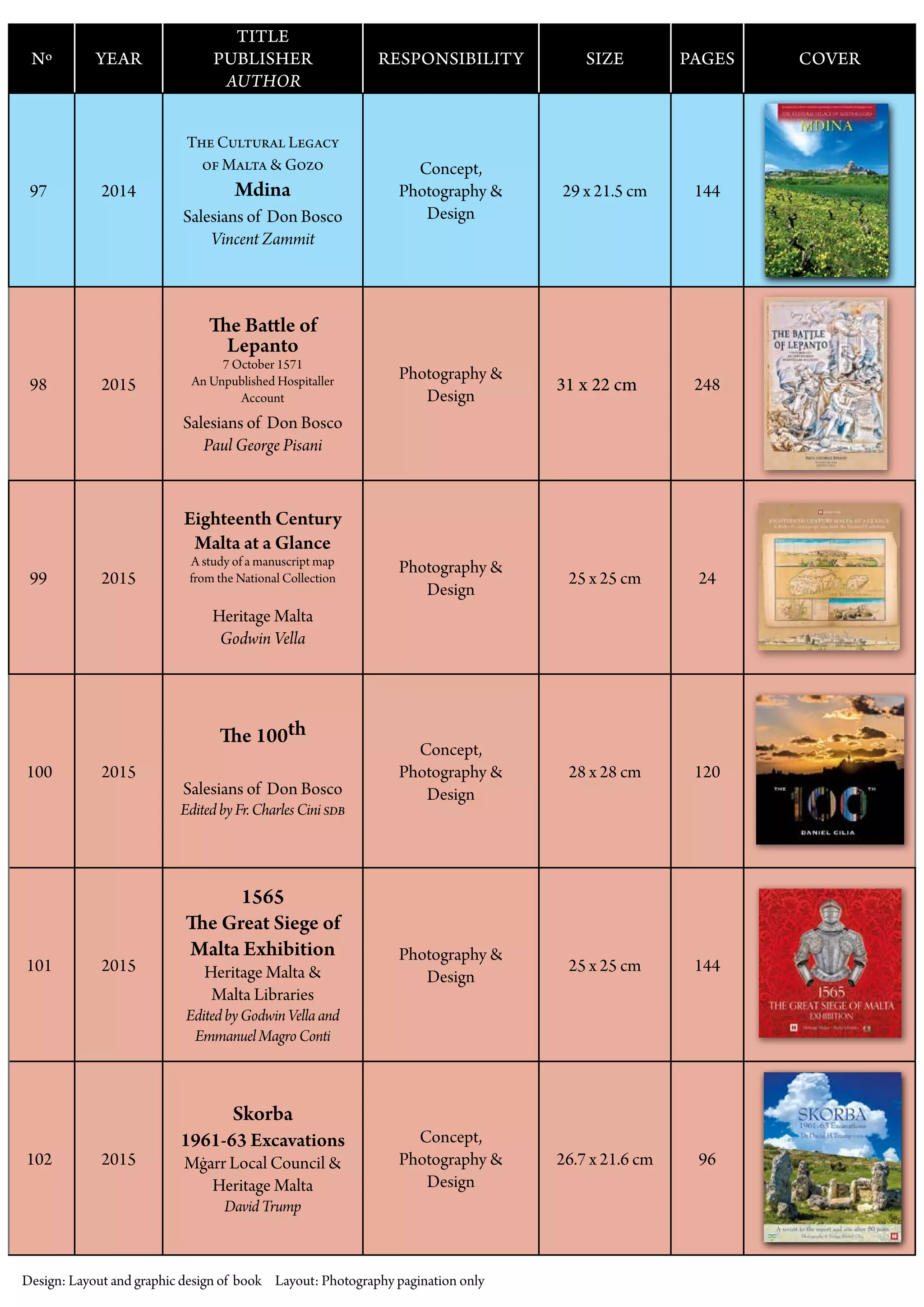 Design: Layout and graphic design of book Layout: Photography pagination only
Nº YEAR
TITLE
PUBLISHER
AUTHOR
RESPONSIBILITY SIZE PAGES COVER
97 2014
The Cultural Legacy
of Malta & Gozo
Mdina
Salesians of Don Bosco
Vincent Zammit
Concept,
Photography &
Design
29 x 21.5 cm 144
98 2015
The Battle of
Lepanto
7 October 1571
An Unpublished Hospitaller
Account
Salesians of Don Bosco
Paul George Pisani
Photography &
Design
31 x 22 cm 248
99 2015
Eighteenth Century
Malta at a Glance
A study of a manuscript map
from the National Collection
Heritage Malta
Godwin Vella
Photography &
Design
25 x 25 cm 24
100 2015
The 100th
Salesians of Don Bosco
EditedbyFr.CharlesCinisdb
Concept,
Photography &
Design
28 x 28 cm 120
101 2015
1565
The Great Siege of
Malta Exhibition
Heritage Malta &
Malta Libraries
EditedbyGodwinVellaand
EmmanuelMagroConti
Photography &
Design
25 x 25 cm 144
102 2015
Skorba
1961-63 Excavations
Mġarr Local Council &
Heritage Malta
DavidTrump
Concept,
Photography &
Design
26.7 x 21.6 cm 96
 