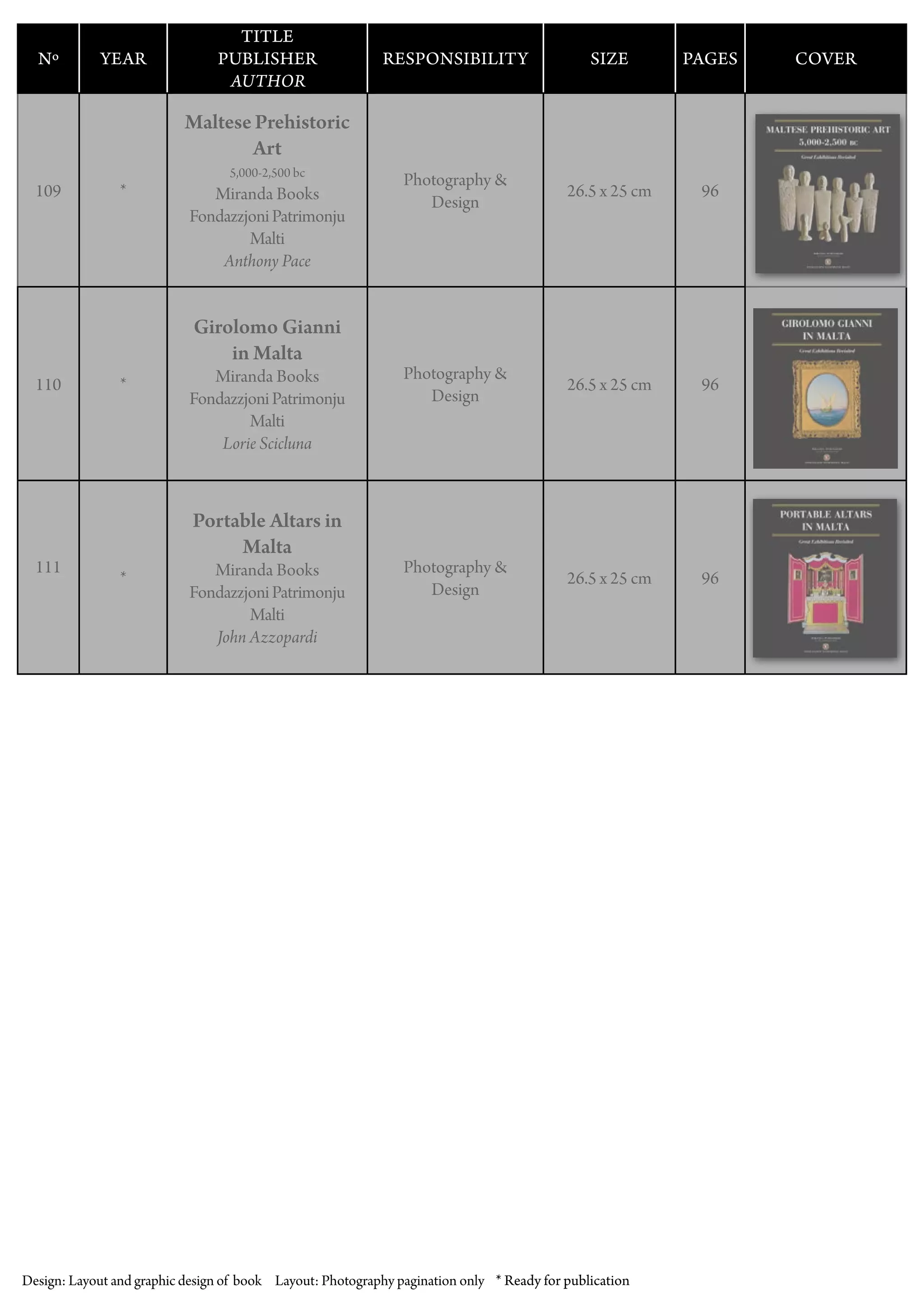 Design: Layout and graphic design of book Layout: Photography pagination only
Nº YEAR
TITLE
PUBLISHER
AUTHOR
RESPONSIBILITY SIZE PAGES COVER
109 *
MaltesePrehistoric
Art
5,000-2,500 bc
Miranda Books
FondazzjoniPatrimonju
Malti
Anthony Pace
Photography &
Design
26.5 x 25 cm 96
110 *
Girolomo Gianni
in Malta
Miranda Books
FondazzjoniPatrimonju
Malti
Lorie Scicluna
Photography &
Design
26.5 x 25 cm 96
111
*
Portable Altars in
Malta
Miranda Books
FondazzjoniPatrimonju
Malti
John Azzopardi
Photography &
Design
26.5 x 25 cm 96
* Ready for publication
 