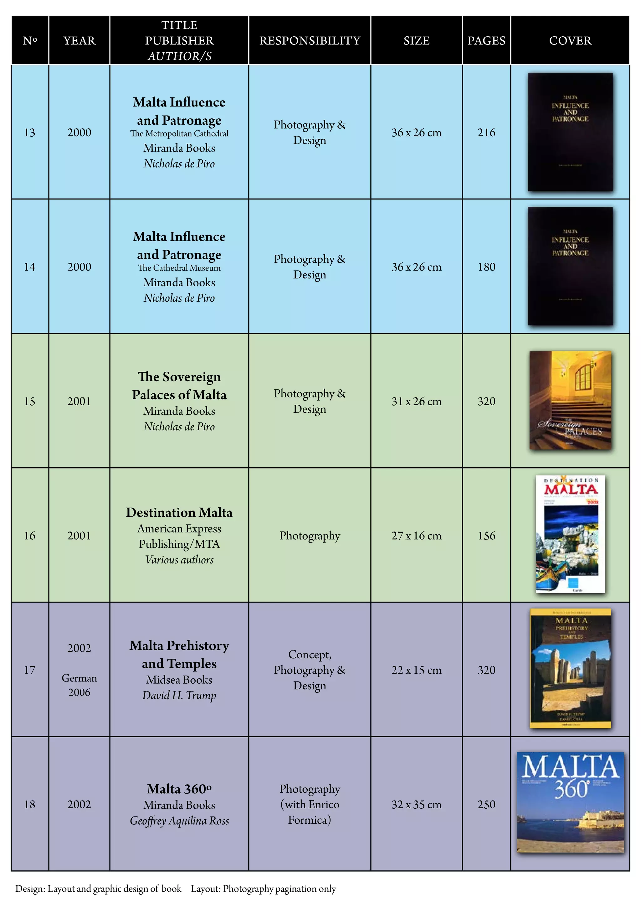 Nº YEAR
TITLE
PUBLISHER
AUTHOR/S
RESPONSIBILITY SIZE PAGES COVER
13 2000
Malta Influence
and Patronage
The Metropolitan Cathedral
Miranda Books
Nicholas de Piro
Photography &
Design
36 x 26 cm 216
14 2000
Malta Influence
and Patronage
The Cathedral Museum
Miranda Books
Nicholas de Piro
Photography &
Design
36 x 26 cm 180
15 2001
The Sovereign
Palaces of Malta
Miranda Books
Nicholas de Piro
Photography &
Design
31 x 26 cm 320
16 2001
Destination Malta
American Express
Publishing/MTA
Various authors
Photography 27 x 16 cm 156
17
2002
German
2006
Malta Prehistory
and Temples
Midsea Books
David H. Trump
Concept,
Photography &
Design
22 x 15 cm 320
18 2002
Malta 360º
Miranda Books
Geoffrey Aquilina Ross
Photography
(with Enrico
Formica)
32 x 35 cm 250
Design: Layout and graphic design of book Layout: Photography pagination only
 