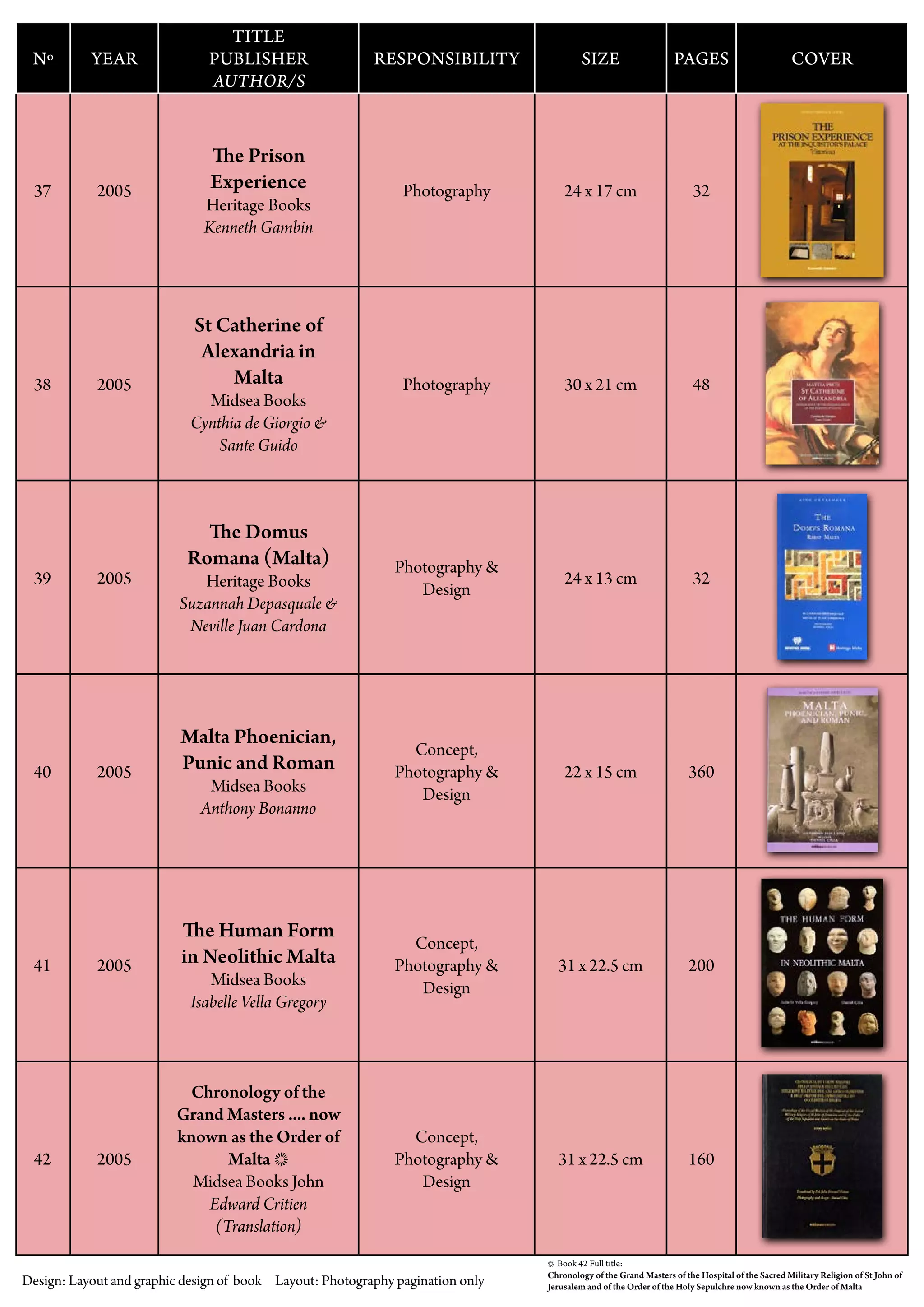 Nº YEAR
TITLE
PUBLISHER
AUTHOR/S
RESPONSIBILITY SIZE PAGES COVER
37 2005
The Prison
Experience
Heritage Books
Kenneth Gambin
Photography 24 x 17 cm 32
38 2005
St Catherine of
Alexandria in
Malta
Midsea Books
Cynthia de Giorgio &
Sante Guido
Photography 30 x 21 cm 48
39 2005
The Domus
Romana (Malta)
Heritage Books
Suzannah Depasquale &
Neville Juan Cardona
Photography &
Design
24 x 13 cm 32
40 2005
Malta Phoenician,
Punic and Roman
Midsea Books
Anthony Bonanno
Concept,
Photography &
Design
22 x 15 cm 360
41 2005
The Human Form
in Neolithic Malta
Midsea Books
Isabelle Vella Gregory
Concept,
Photography &
Design
31 x 22.5 cm 200
42 2005
Chronology of the
Grand Masters .... now
known as the Order of
Malta •
Midsea Books John
Edward Critien
(Translation)
Concept,
Photography &
Design
31 x 22.5 cm 160
• Book 42 Full title:
Chronology of the Grand Masters of the Hospital of the Sacred Military Religion of St John of
Jerusalem and of the Order of the Holy Sepulchre now known as the Order of MaltaDesign: Layout and graphic design of book Layout: Photography pagination only
 