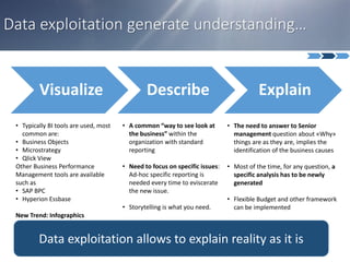 Data exploitation generate understanding…
Visualize Describe Explain
• Typically BI tools are used, most
common are:
• Business Objects
• Microstrategy
• Qlick View
Other Business Performance
Management tools are available
such as
• SAP BPC
• Hyperion Essbase
New Trend: Infographics
• A common “way to see look at
the business” within the
organization with standard
reporting
• Need to focus on specific issues:
Ad-hoc specific reporting is
needed every time to eviscerate
the new issue.
• Storytelling is what you need.
• The need to answer to Senior
management question about «Why»
things are as they are, implies the
identification of the business causes
• Most of the time, for any question, a
specific analysis has to be newly
generated
• Flexible Budget and other framework
can be implemented
Data exploitation allows to explain reality as it is
 