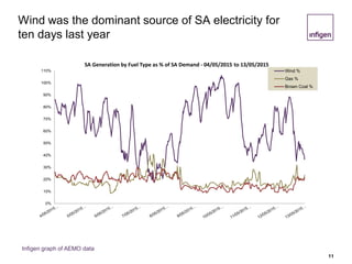 Wind was the dominant source of SA electricity for
ten days last year
11
0%
10%
20%
30%
40%
50%
60%
70%
80%
90%
100%
110%
SA Generation by Fuel Type as % of SA Demand - 04/05/2015 to 13/05/2015
Wind %
Gas %
Brown Coal %
Infigen graph of AEMO data
 