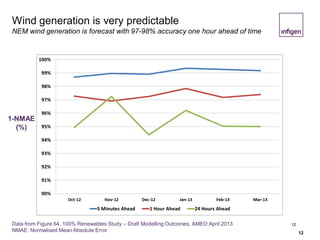 12
Wind generation is very predictable
NEM wind generation is forecast with 97-98% accuracy one hour ahead of time
12
1-NMAE
(%)
Data from Figure 64, 100% Renewables Study – Draft Modelling Outcomes, AMEO April 2013
NMAE: Normalised Mean Absolute Error
 