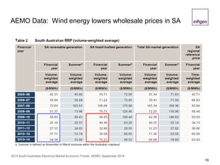 AEMO Data: Wind energy lowers wholesale prices in SA
13
2014 South Australian Electricity Market Economic Trends AEMO, September 2014
 