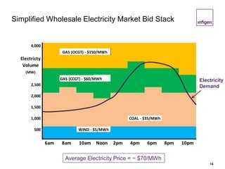 Simplified Wholesale Electricity Market Bid Stack
14
Electricity
Demand
4,000
Electricty
Volume
(MW)
GAS (CCGT) - $60/MWh
2,500
2,000
1,500
1,000
500
6am 8am 10am Noon 2pm 4pm 6pm 8pm 10pm
GAS (OCGT) - $150/MWh
WIND - $5/MWh
COAL - $35/MWh
Average Electricity Price = ~ $70/MWh
 