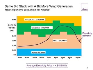 Same Bid Stack with A Bit More Wind Generation
More expensive generation not needed
15
Electricity
Demand
4,000
Electricty
Volume GAS (CCGT) - $60/MWh
(MW)
2,500
2,000
1,500
1,000
500
6am 8am 10am Noon 2pm 4pm 6pm 8pm 10pm
GAS (OCGT) - $150/MWh
WIND - $5/MWh
COAL - $35/MWh
Average Electricity Price = ~ $45/MWh
 