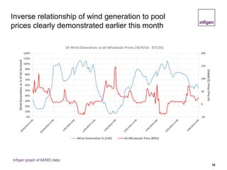 Inverse relationship of wind generation to pool
prices clearly demonstrated earlier this month
16
Infigen graph of AEMO data
 