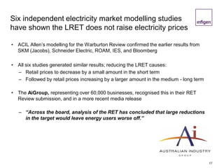 Six independent electricity market modelling studies
have shown the LRET does not raise electricity prices
• ACIL Allen’s modelling for the Warburton Review confirmed the earlier results from
SKM (Jacobs), Schneider Electric, ROAM, IES, and Bloomberg
• All six studies generated similar results; reducing the LRET causes:
– Retail prices to decrease by a small amount in the short term
– Followed by retail prices increasing by a larger amount in the medium - long term
• The AiGroup, representing over 60,000 businesses, recognised this in their RET
Review submission, and in a more recent media release
– “Across the board, analysis of the RET has concluded that large reductions
in the target would leave energy users worse off.”
17
 