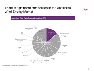 19
There is significant competition in the Australian
Wind Energy Market
Australian Wind Farm Owners (operating MW)1
Ecogeneration and company websites (2015).
Infigen Energy
14% China State Power
Investment
10%
Trustpower
9%
Shenhua/ Hydro Tas
8%
Acciona
6%
Malakoff
5%
Morrison
5%
UBS IIF/REST
5%
Meridian
5%
Goldwind/Jingeng
4%
InfrastructureCapital
Group
4%
Energy Infrastructure
Investments
3%
AGL
3%
Wind Prospects
3%
Mitsui
3%
20 Others
13%
 
