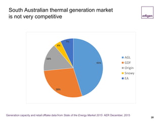 South Australian thermal generation market
is not very competitive
20
Generation capacity and retail offtake data from State of the Energy Market 2015 AER December, 2015
 
