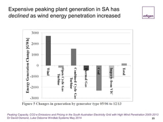 Expensive peaking plant generation in SA has
declined as wind energy penetration increased
23
Peaking Capacity, CO2-e Emissions and Pricing in the South Australian Electricity Grid with High Wind Penetration 2005-2013
Dr David Osmond, Luke Osborne Windlab Systems May 2014
 