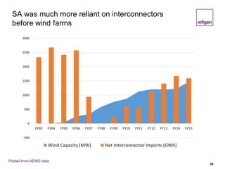 SA was much more reliant on interconnectors
before wind farms
24
Plotted from AEMO data
-500
0
500
1000
1500
2000
2500
3000
FY03 FY04 FY05 FY06 FY07 FY08 FY09 FY10 FY11 FY12 FY13 FY14 FY15
Wind Capacity (MW) Net Interconnector Imports (GWh)
 