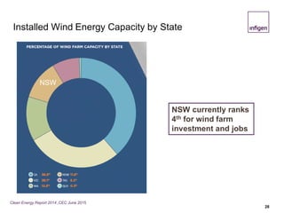 28
Installed Wind Energy Capacity by State
Clean Energy Report 2014.,CEC June 2015
NSW currently ranks
4th for wind farm
investment and jobs
NSW
NSWNSW
 