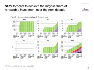 NSW forecast to achieve the largest share of
renewable investment over the next decade
29
RET Review Modelling ACIL Allen August 2014
 