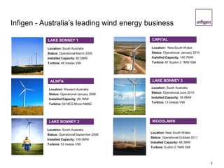 3
Location: New South Wales
Status: Operational January 2010
Installed Capacity: 140.7MW
Turbine: 67 Suzlon 2.1MW S88
Location: Western Australia
Status: Operational January 2006
Installed Capacity: 89.1MW
Turbine: 54 NEG Micon NM82
Location: South Australia
Status: Operational March 2005
Installed Capacity: 80.5MW
Turbine: 46 Vestas V66
Location: South Australia
Status: Operational September 2008
Installed Capacity: 159.0MW
Turbine: 53 Vestas V90
Location: South Australia
Status: Operational June 2010
Installed Capacity: 39.0MW
Turbine: 13 Vestas V90
Location: New South Wales
Status: Operational October 2011
Installed Capacity: 48.3MW
Turbine: Suzlon 2.1MW S88
Infigen - Australia’s leading wind energy business
ALINTA
LAKE BONNEY 2
LAKE BONNEY 1
LAKE BONNEY 3
WOODLAWN
CAPITAL
 