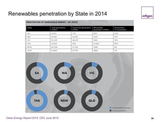 Renewables penetration by State in 2014
34Clean Energy Report 2015 CEC June 2015
 