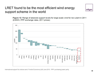 LRET found to be the most efficient wind energy
support scheme in the world
38
International support for onshore wind Frontier Economics (UK) June 2013. PPP: purchasing power parity
 
