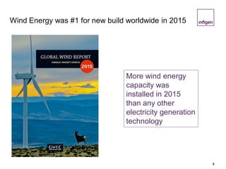 Wind Energy was #1 for new build worldwide in 2015
5
More wind energy
capacity was
installed in 2015
than any other
electricity generation
technology
 