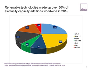 Renewable technologies made up over 60% of
electricity capacity additions worldwide in 2015
6
Renewable Energy Investments: Major Milestones Reached New World Record Set
United Nations Environment Programme, Bloomberg New Energy Finance March 14, 2016
 