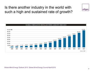 Is there another industry in the world with
such a high and sustained rate of growth?
7
Global Wind Energy Outlook 2015 Global Wind Energy Council April 2016
 