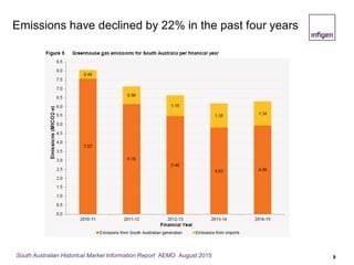 Emissions have declined by 22% in the past four years
9South Australian Historical Market Information Report AEMO August 2015
 