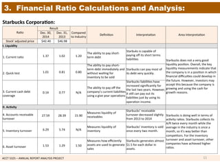 ACCT	
  5325	
  –	
  ANNUAL	
  REPORT	
  ANALYSIS	
  PROJECT	
  	
  
3. Financial Ratio Calculations and Analysis:
Ra1o	
  
Result	
  
Compared	
  
to	
  Industry	
  
Deﬁni1on	
   Interpreta1on	
   Area	
  Interpreta1on	
  
Dec.	
  30,	
  
2014	
  
Dec.	
  31,	
  
2013	
  
Stock'	
  adjusted	
  price	
   	
  $42.40	
  	
   	
  $46.98	
  	
  
I.	
  Liquidity	
  
	
  	
  
1.	
  Current	
  ra1o	
   1.37	
   1.02	
   1.20	
  
The	
  ability	
  to	
  pay	
  short-­‐
term	
  debt	
  
Starbuks	
  is	
  capable	
  of	
  
paying	
  oﬀ	
  its	
  short	
  terms	
  
liabili1es	
   Starbucks	
  does	
  not	
  a	
  very	
  good	
  
liquidity	
  posi1on.	
  Overall,	
  the	
  key	
  
liquidity	
  measurements	
  indicate	
  that	
  
the	
  company	
  is	
  in	
  a	
  posi1on	
  in	
  which	
  
ﬁnancial	
  diﬃcul1es	
  could	
  develop	
  in	
  
the	
  future.	
  However,	
  investors	
  may	
  
accept	
  this	
  because	
  the	
  company	
  is	
  
growing	
  and	
  using	
  the	
  cash	
  for	
  
growth	
  reasons.	
  
	
  	
  
2.	
  Quick	
  test	
   1.01	
   0.81	
   0.80	
  
The	
  ability	
  to	
  pay	
  short-­‐
term	
  debt	
  immediately	
  and	
  
without	
  wai1ng	
  for	
  
inventory	
  to	
  be	
  sold	
  
Starbucks	
  can	
  pay	
  most	
  of	
  
its	
  debt	
  very	
  quickly.	
  
	
  	
  
3.	
  Current	
  cash	
  debt	
  
coverage	
  
0.14	
   0.77	
   N/A	
  
The	
  ability	
  to	
  pay	
  oﬀ	
  the	
  
company’s	
  current	
  liabili1es	
  
using	
  a	
  give	
  year	
  opera1ons	
  
Starbucks	
  liabili1es	
  have	
  
increased	
  signiﬁcantly	
  for	
  
the	
  last	
  two	
  years.	
  However,	
  
it	
  s1ll	
  can	
  pay	
  out	
  its	
  
liabili1es	
  just	
  by	
  using	
  its	
  
opera1on	
  income.	
  
II.	
  Ac7vity	
  
	
  	
  
4.	
  Accounts	
  receivable	
  
turnover	
  
27.59	
   28.39	
   15.90	
  
Measures	
  liquidity	
  of	
  
receivables	
  
Starbucks'	
  receivable	
  
turnover	
  decreased	
  slightly	
  
from	
  2013	
  to	
  2014	
  	
  
Starbucks	
  is	
  doing	
  well	
  in	
  terms	
  of	
  
ac1vity	
  ra1os.	
  Starbucks	
  collects	
  its	
  
A/R	
  twice	
  every	
  month	
  while	
  the	
  
average	
  in	
  the	
  industry	
  is	
  once	
  a	
  
month,	
  so	
  it's	
  way	
  beker	
  than	
  
compe1tors.	
  For	
  the	
  inventory	
  
turnover	
  and	
  asset	
  turnover,	
  other	
  
companies	
  have	
  achieved	
  higher	
  
ra1os.	
  	
  
	
  	
  
5.	
  Inventory	
  turnover	
   6.29	
   5.74	
   N/A	
  
Measures	
  liquidity	
  of	
  
inventory	
  
Starbucks'	
  inventory	
  is	
  sold	
  
once	
  every	
  two	
  month.	
  	
  
	
  	
  
6.	
  Asset	
  turnover	
   1.53	
   1.29	
   1.50	
  
Measures	
  how	
  eﬃciently	
  
assets	
  are	
  used	
  to	
  generate	
  
sales	
  
Starbucks	
  generates	
  almost	
  
$1.5	
  for	
  each	
  dollar	
  in	
  
assets.	
  
Starbucks	
  Corpora7on:	
  	
  
11	
  
 