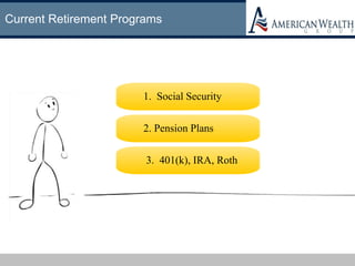 Current Retirement Programs
1. Social Security
2. Pension Plans
3. 401(k), IRA, Roth
 