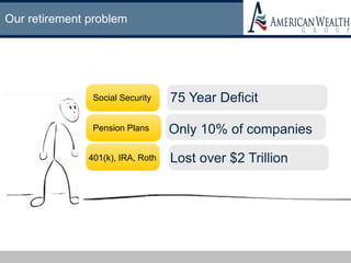Our retirement problem
Social Security 75 Year Deficit
Pension Plans Only 10% of companies
401(k), IRA, Roth Lost over $2 Trillion
 