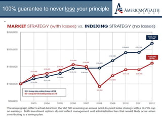 100% guarantee to never lose your principle
 