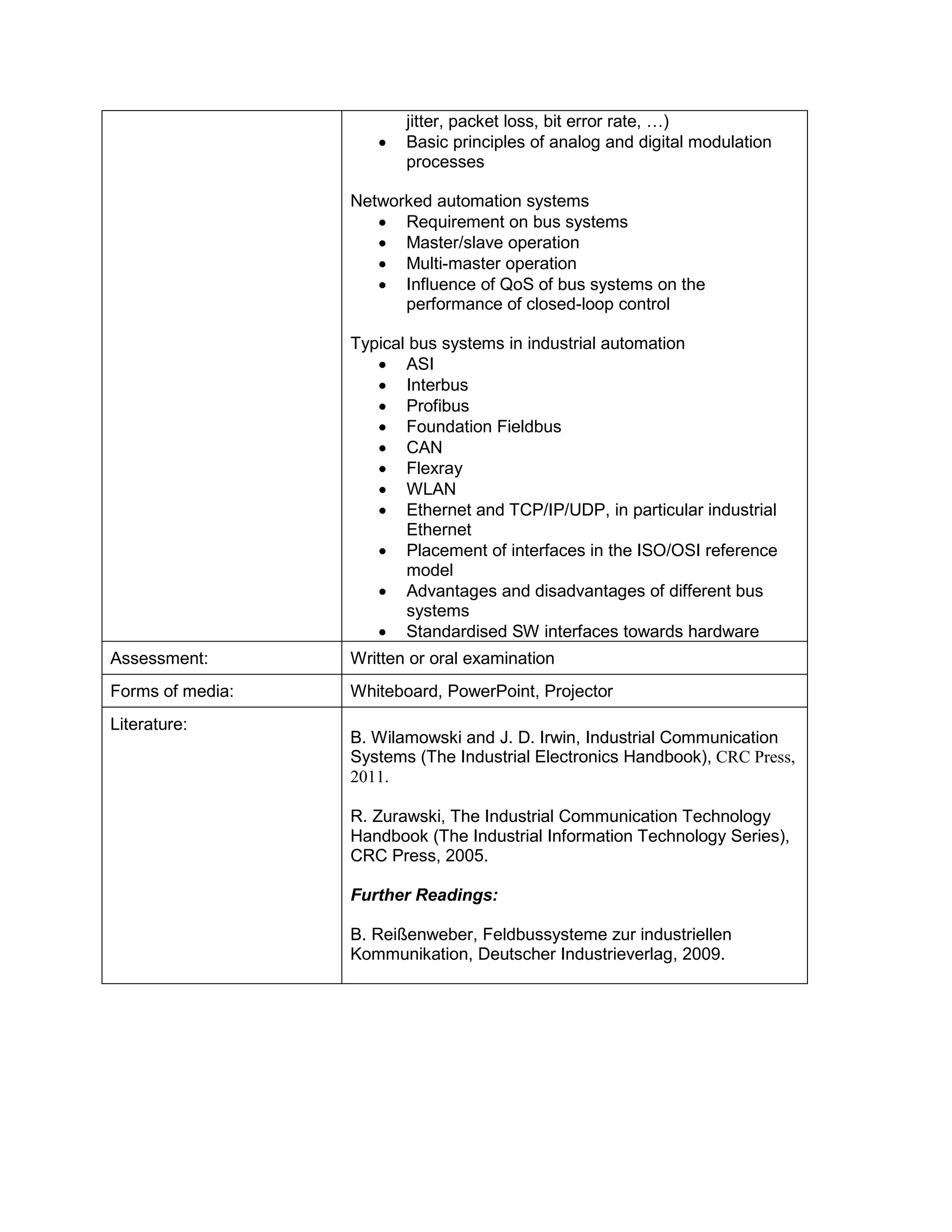 jitter, packet loss, bit error rate, …) 
• Basic principles of analog and digital modulation processes 
Networked automation systems 
• Requirement on bus systems 
• Master/slave operation 
• Multi-master operation 
• Influence of QoS of bus systems on the performance of closed-loop control 
Typical bus systems in industrial automation 
• ASI 
• Interbus 
• Profibus 
• Foundation Fieldbus 
• CAN 
• Flexray 
• WLAN 
• Ethernet and TCP/IP/UDP, in particular industrial Ethernet 
• Placement of interfaces in the ISO/OSI reference model 
• Advantages and disadvantages of different bus systems 
• Standardised SW interfaces towards hardware 
Assessment: 
Written or oral examination 
Forms of media: 
Whiteboard, PowerPoint, Projector 
Literature: 
B. Wilamowski and J. D. Irwin, Industrial Communication Systems (The Industrial Electronics Handbook), CRC Press, 2011. 
R. Zurawski, The Industrial Communication Technology Handbook (The Industrial Information Technology Series), CRC Press, 2005. 
Further Readings: 
B. Reißenweber, Feldbussysteme zur industriellen Kommunikation, Deutscher Industrieverlag, 2009.  
