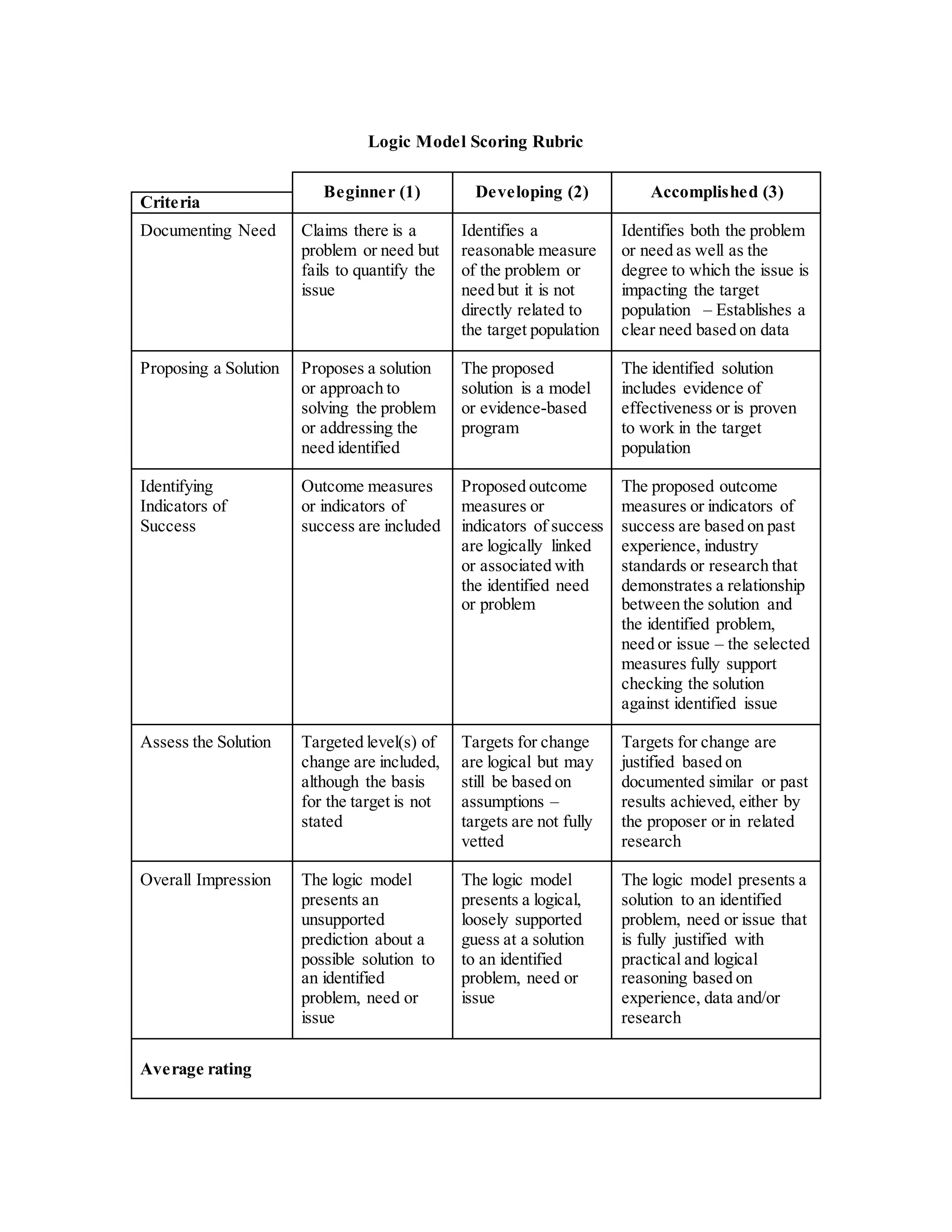 Logic Model Scoring Rubric
Beginner (1) Developing (2) Accomplished (3)
Criteria
Documenting Need Claims there is a
problem or need but
fails to quantify the
issue
Identifies a
reasonable measure
of the problem or
need but it is not
directly related to
the target population
Identifies both the problem
or need as well as the
degree to which the issue is
impacting the target
population – Establishes a
clear need based on data
Proposing a Solution Proposes a solution
or approach to
solving the problem
or addressing the
need identified
The proposed
solution is a model
or evidence-based
program
The identified solution
includes evidence of
effectiveness or is proven
to work in the target
population
Identifying
Indicators of
Success
Outcome measures
or indicators of
success are included
Proposed outcome
measures or
indicators of success
are logically linked
or associated with
the identified need
or problem
The proposed outcome
measures or indicators of
success are based on past
experience, industry
standards or research that
demonstrates a relationship
between the solution and
the identified problem,
need or issue – the selected
measures fully support
checking the solution
against identified issue
Assess the Solution Targeted level(s) of
change are included,
although the basis
for the target is not
stated
Targets for change
are logical but may
still be based on
assumptions –
targets are not fully
vetted
Targets for change are
justified based on
documented similar or past
results achieved, either by
the proposer or in related
research
Overall Impression The logic model
presents an
unsupported
prediction about a
possible solution to
an identified
problem, need or
issue
The logic model
presents a logical,
loosely supported
guess at a solution
to an identified
problem, need or
issue
The logic model presents a
solution to an identified
problem, need or issue that
is fully justified with
practical and logical
reasoning based on
experience, data and/or
research
Average rating
 