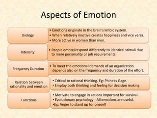 Aspects of Emotion
• Emotions originate in the brain’s limbic system.
• When relatively inactive creates happiness and vice versa.
• More active in women than men.
Biology
• People emote/respond differently to identical stimuli due
to mere personality or job requirements.
Intensity
• To meet the emotional demands of an organization
depends also on the frequency and duration of the effort.Frequency Duration
Relation between
rationality and emotion
Functions
• Critical to rational thinking. Eg: Phineas Gage.
• Employ both thinking and feeling for decision making
• Motivate to engage in actions important for survival.
• Evolutionary psychology - All emotions are useful.
•Eg: Anger to stand up for oneself
 