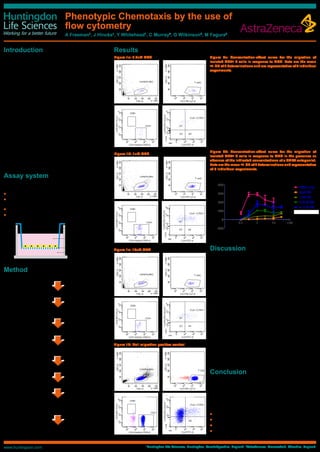 Phenotypic Chemotaxis by the use of 
flow cytometry 
A Freeman1, J Hincks1, Y Whitehead1, C Murray2, G Wilkinson2, M Fagura2 
Introduction 
Chemotaxis assays have been traditionally set up to analyse 
gross migration of cells across a membrane in response to a 
chemotractant either by manual counting or by the use of a 
cellular dye measuring gross cellular movement. For simple 
assay systems where a recombinant cell line is being used for 
basic efficacy measurement this system works well. However, 
Chemotaxis assays can also be used to monitor the migration 
of specific cell types from within a mixed population of cells. At 
Huntingdon Life Sciences we have worked with AstraZeneca 
on the development of a phenotyping Chemotaxis assay by the 
use of flow cytometry to monitor the migration of the specific 
cell types within human Peripheral Blood Mononuclear Cells 
(PBMCs) in response to MDC. Due to the nature of this novel 
assay it then allows the use of disease state PBMC samples 
(or different conditioned media from separate primary assay 
systems) to be used for mechanism of action (MOA) studies with 
compounds, or to allow the biological investigation of disease 
state samples and the cell types involved. 
Described within this poster is the development of a T Cell 
Chemotaxis assay utilising flow cytometry to phenotype cellular 
migration in response to MDC (macrophage derived chemokine; 
CCL22), an agonist of the human CCR4 chemokine receptor. In 
particular the assay has been used to specifically quantify the 
numbers of CD4+/CLA+ T cells migrating as well as the effect of 
inhibition of that response with an AstraZeneca CCR4 inhibitor 
Assay system 
The HTS Transwell-96 System is composed of four 
components: 
● A 96 well permeable support plate - with choice of membranes 
● Reservoir plate (single well feeder plate) - with removable 
media stabilizer 
● A 96 well receiver plate - for use with cell growth or assay 
● Lid - minimizes evaporation and protects against 
contamination 
Method 
Transwell insert 
Upper compartment 
Microporous membrane 
Lower compartment 
Human PBMCs isolated from whole blood using Histopaque 
PBMCs counted and prepared ready for T Cell isolation 
CD4 T Cells isolated using a Milltenyi Biotech CD4 
negative selection kit 
CD4 Isolated T Cells counted 
175 μl Chemotractant at desired concentrations and compound 
(where required) added to the bottom wells of a 96 well Transwell plate 
1.25 x 105 CD4 Cells added to the filter layer of the Transwell insert 
Transwell plate incubated for 2 hours at 37°C/5% CO2 
The Transwell filter is discarded and the cells in the lower wells 
are stained for CD3, CD4, CD8, CLA and CD195. The appropriate 
compensation controls and FMO’s are also prepared 
Cell samples analysed and counted using a BD FACS 
Canto II flow cytometer 
Figure 2a: Concentration-effect curve for the migration of 
isolated CD4+ T cells in response to MDC. Data are the mean 
+/- SD of 2 determinations and are representative of 4 individual 
experiments. 
EC50 = 1nM 
Figure 2b: Concentration-effect curve for the migration of 
isolated CD4+ T cells in response to MDC in the presence or 
absence of the indicated concentrations of a CCR4 antagonist. 
Data are the mean +/- SD of 2 determinations and representative 
of 3 individual experiments. 
CLA+CCR4+ chemotaxis 
800 MDC only 
0.1 1 10 100 
600 
400 
200 
0 
-200 
3uM AZ 
1uM AZ 
0.3uM AZ 
0.1uM AZ 
0.03uM AZ 
[MDC] nM 
CLA+CCR4+ Cells number 
Discussion 
The assay described within this poster has shown the 
development of a novel Chemotaxis based method to monitor 
the migration of specific cell populations within PBMC samples. 
Specifically we have shown the migration of CCR4+ CLA+ 
skin homing T cells in response to the CCR4 agonist MDC 
and the inhibition of that response with an AstraZeneca CCR4 
antagonist. The migration of these cells in response to MDC 
yielded an EC50 of 1nM, which is in accordance with the literature 
for the effect of this chemokine at the CCR4 receptor. 
The efficacy of the AstraZeneca compound measured was 
also consistent with the potency observed in a human CCR4 
receptor-binding assay (pIC50 = 8.3). Using this assay we have 
demonstrated that it is possible to accurately determine the 
numbers of cells migrating in response to receptor stimuli and 
suggest that this may be a useful method to quantify the effect 
of such ligands, and specific inhibitors and antagonists, on the 
migration of cells derived from disease samples such as atopic 
dermatitis. 
A major benefit of using flow cytometry to monitor the specific 
cell types that have migrated compared to a measure of gross 
cell migration, means that the assay system can be used as 
a format for investigating cellular mechanism within disease 
samples. 
Conclusion 
This poster describes the successful development of a 
Chemotaxis method at HLS for the phenotypic analysis of the 
migrated cells. Using flow cytometry with the Transwell system, 
has enabled the Chemotaxis assay to not only be used as a 
primary efficacy assay, but also be used as an assay system to 
investigate disease mechanism. 
Using flow cytometry with the Transwell system also enables: 
● Rare cell types to be identified 
● A cell count of cells migrated 
● Phenotype of cells migrated 
● Use of low sample volumes 
Poster 661 
Results 
MDC CLA+ CCR4+ 
150 
100 
50 
0 
0.001 0.01 0.1 1 10 100 1000 
MDC[nM] 
Cell Number 
Figure 1a: 0.3nM MDC 
CD8+ 
Figure 1b: 1nM MDC 
CD8+ 
Figure 1c: 10nM MDC 
CD8+ 
Figure 1d: Cell migration positive control 
CD8+ 
www.huntingdon.com 1Huntingdon Life Sciences, Huntingdon, Cambridgeshire, England. 2AstraZeneca, Macclesfield, Cheshire, England. 
