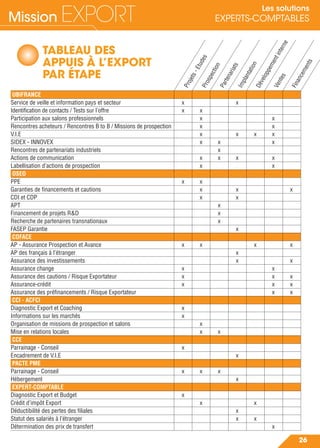 Mission EXPORT
26
Les solutions
EXPERTS-COMPTABLES
TABLEAU DES
APPUIS À L’EXPORT
PAR ÉTAPE
UBIFRANCE
Service de veille et information pays et secteur x x
Identification de contacts / Tests sur l’offre x x
Participation aux salons professionnels x x
Rencontres acheteurs / Rencontres B to B / Missions de prospection x x
V.I.E x x x x
SIDEX - INNOVEX x x x
Rencontres de partenariats industriels x
Actions de communication x x x x
Labellisation d’actions de prospection x x
OSEO
PPE x x
Garanties de financements et cautions x x x
CDI et CDP x x
APT x
Financement de projets R&D x
Recherche de partenaires transnationaux x
FASEP Garantie x
COFACE
AP - Assurance Prospection et Avance x x x x
AP des français à l’étranger x
Assurance des investissements x x
Assurance change x x
Assurance des cautions / Risque Exportateur x x x
Assurance-crédit x x x
Assurance des préfinancements / Risque Exportateur x x
CCI - ACFCI
Diagnostic Export et Coaching x
Informations sur les marchés x
Organisation de missions de prospection et salons x
Mise en relations locales x x
CCE
Parrainage - Conseil x
Encadrement de V.I.E x
PACTE PME
Parrainage - Conseil x x x
Hébergement x
EXPERT-COMPTABLE
Diagnostic Export et Budget x
Crédit d’impôt Export x x
Déductibilité des pertes des filiales x
Statut des salariés à l’étranger x x
Détermination des prix de transfert x
Projets-EtudesProspection
Partenariats
Implantation
Développementinterne
Ventes
Financements
 