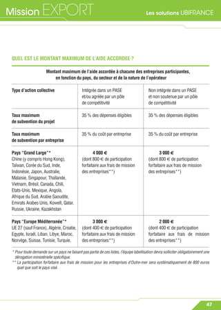 Les solutions UBIFRANCEMission EXPORT
47
QUEL EST LE MONTANT MAXIMUM DE L’AIDE ACCORDEE ?
Montant maximum de l’aide accordée à chacune des entreprises participantes,
en fonction du pays, du secteur et de la nature de l’opérateur
Type d’action collective Intégrée dans un PASE Non intégrée dans un PASE
et/ou agréée par un pôle et non soutenue par un pôle
de compétitivité de compétitivité
Taux maximum 35 % des dépenses éligibles 35 % des dépenses éligibles
de subvention du projet
Taux maximum 35 % du coût par entreprise 35 % du coût par entreprise
de subvention par entreprise
Pays “Grand Large”* 4 000 € 3 000 €
Chine (y compris Hong Kong), (dont 800 € de participation (dont 800 € de participation
Taïwan, Corée du Sud, Inde, forfaitaire aux frais de mission forfaitaire aux frais de mission
Indonésie, Japon, Australie, des entreprises**) des entreprises**)
Malaisie, Singapour, Thaïlande,
Vietnam, Brésil, Canada, Chili,
Etats-Unis, Mexique, Angola,
Afrique du Sud, Arabie Saoudite,
Emirats Arabes Unis, Koweït, Qatar,
Russie, Ukraine, Kazakhstan
Pays “Europe Méditerranée”* 3 000 € 2 000 €
UE 27 (sauf France), Algérie, Croatie, (dont 400 € de participation (dont 400 € de participation
Egypte, Israël, Liban, Libye, Maroc, forfaitaire aux frais de mission forfaitaire aux frais de mission
Norvège, Suisse, Tunisie, Turquie. des entreprises**) des entreprises**)
* Pour toute demande sur un pays ne faisant pas partie de ces listes, l’équipe labellisation devra solliciter obligatoirement une
dérogation ministérielle spéciﬁque.
** La participation forfaitaire aux frais de mission pour les entreprises d’Outre-mer sera systématiquement de 800 euros
quel que soit le pays visé.
 